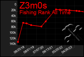 Total Graph of Z3m0s