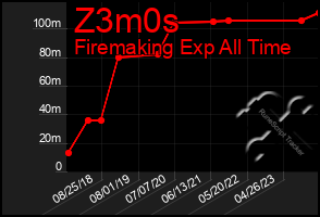 Total Graph of Z3m0s