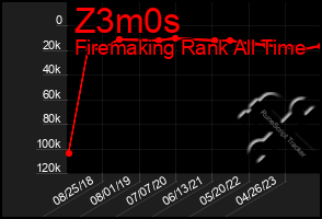 Total Graph of Z3m0s