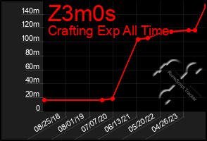 Total Graph of Z3m0s