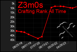 Total Graph of Z3m0s