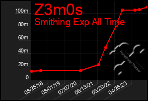 Total Graph of Z3m0s