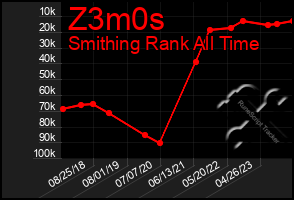 Total Graph of Z3m0s