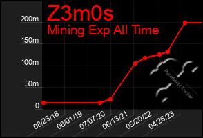 Total Graph of Z3m0s