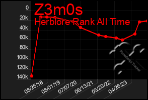 Total Graph of Z3m0s