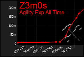 Total Graph of Z3m0s