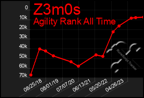 Total Graph of Z3m0s