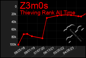 Total Graph of Z3m0s