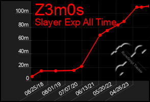 Total Graph of Z3m0s