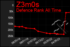 Total Graph of Z3m0s