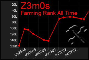 Total Graph of Z3m0s