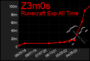 Total Graph of Z3m0s