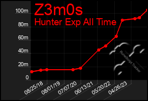 Total Graph of Z3m0s