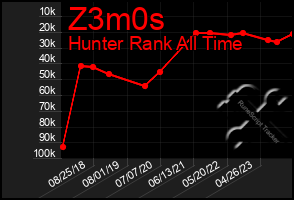 Total Graph of Z3m0s