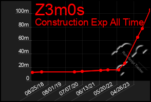 Total Graph of Z3m0s