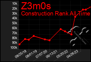 Total Graph of Z3m0s