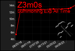 Total Graph of Z3m0s