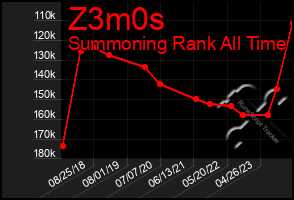 Total Graph of Z3m0s