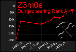 Total Graph of Z3m0s