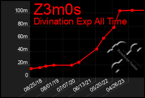 Total Graph of Z3m0s