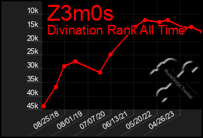 Total Graph of Z3m0s