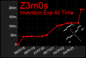 Total Graph of Z3m0s