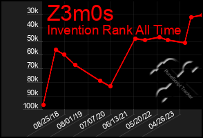 Total Graph of Z3m0s