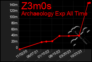 Total Graph of Z3m0s