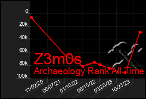 Total Graph of Z3m0s