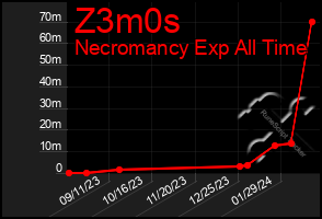 Total Graph of Z3m0s