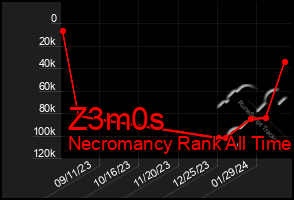 Total Graph of Z3m0s