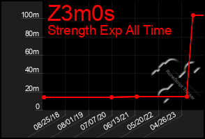 Total Graph of Z3m0s