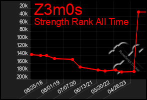 Total Graph of Z3m0s