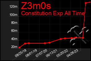 Total Graph of Z3m0s