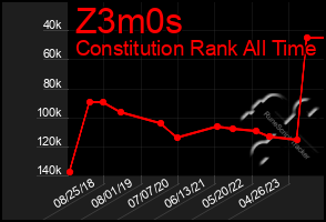 Total Graph of Z3m0s