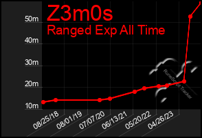 Total Graph of Z3m0s