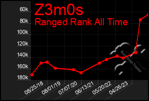 Total Graph of Z3m0s