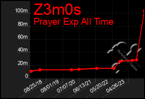 Total Graph of Z3m0s