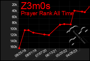 Total Graph of Z3m0s