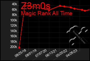 Total Graph of Z3m0s