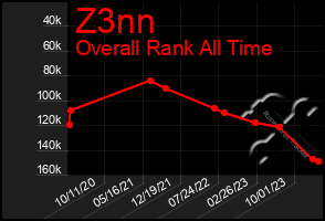 Total Graph of Z3nn