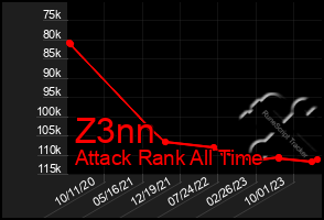 Total Graph of Z3nn