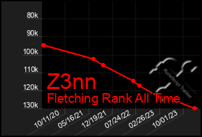 Total Graph of Z3nn