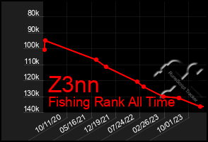 Total Graph of Z3nn