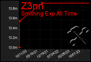 Total Graph of Z3nn