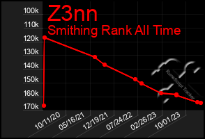 Total Graph of Z3nn