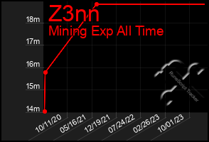 Total Graph of Z3nn