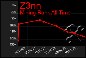 Total Graph of Z3nn