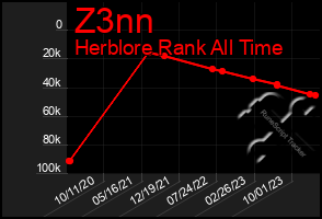 Total Graph of Z3nn