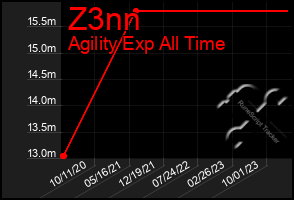 Total Graph of Z3nn